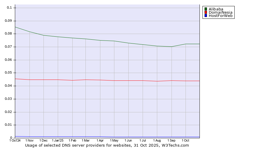 Historical trends in the usage of Alibaba vs. DomaiNesia vs. HostForWeb