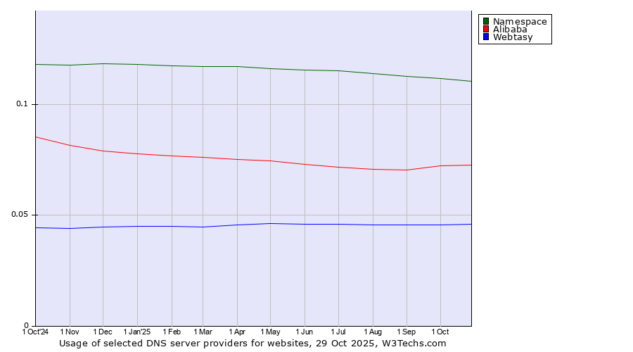 Historical trends in the usage of Namespace vs. Alibaba vs. Webtasy