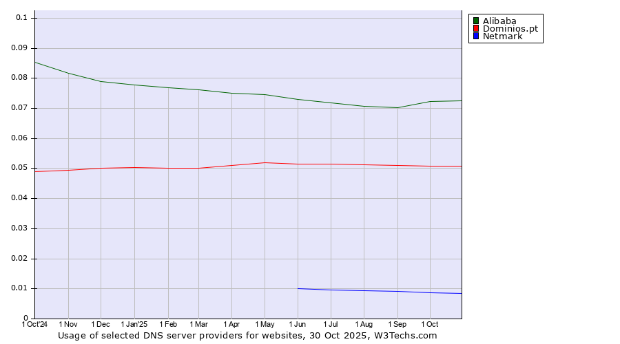Historical trends in the usage of Alibaba vs. Dominios.pt vs. Netmark