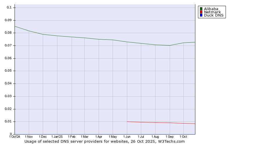 Historical trends in the usage of Alibaba vs. Netmark vs. Duck DNS