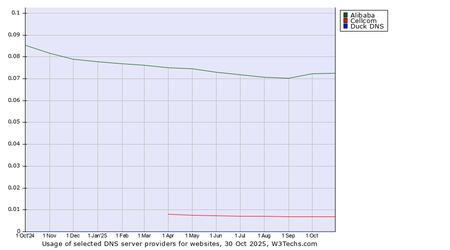 Historical trends in the usage of Alibaba vs. Cellcom vs. Duck DNS