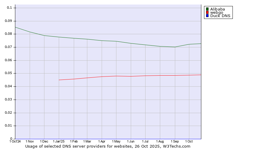 Historical trends in the usage of Alibaba vs. webgo vs. Duck DNS