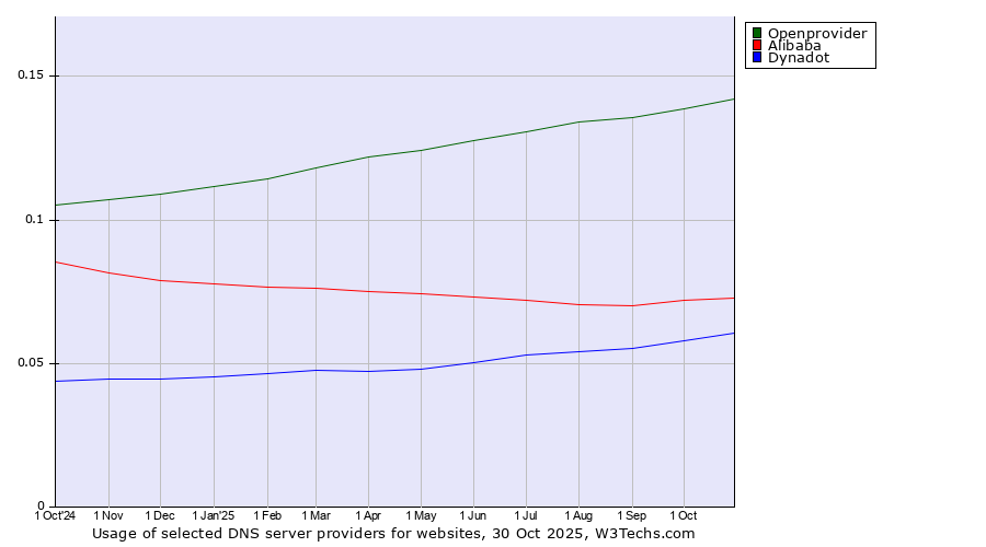 Historical trends in the usage of Openprovider vs. Alibaba vs. Dynadot