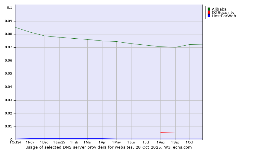 Historical trends in the usage of Alibaba vs. DZSecurity vs. HostForWeb