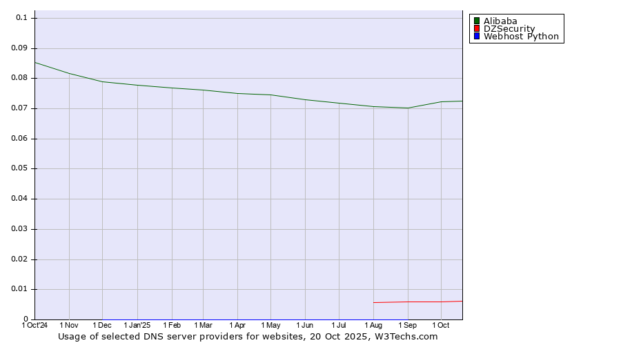 Historical trends in the usage of Alibaba vs. DZSecurity vs. Webhost Python