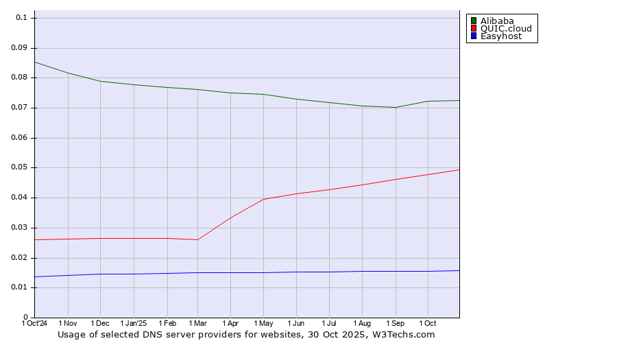Historical trends in the usage of Alibaba vs. QUIC.cloud vs. Easyhost