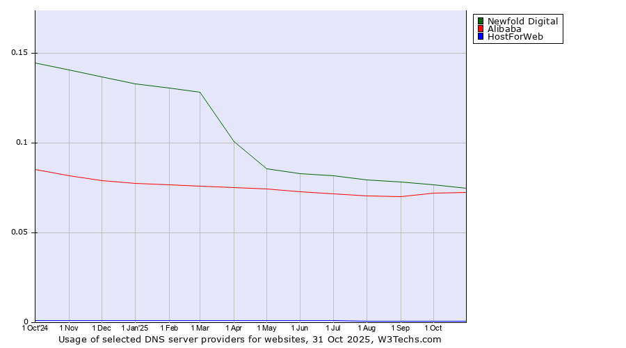 Historical trends in the usage of Newfold Digital vs. Alibaba vs. HostForWeb