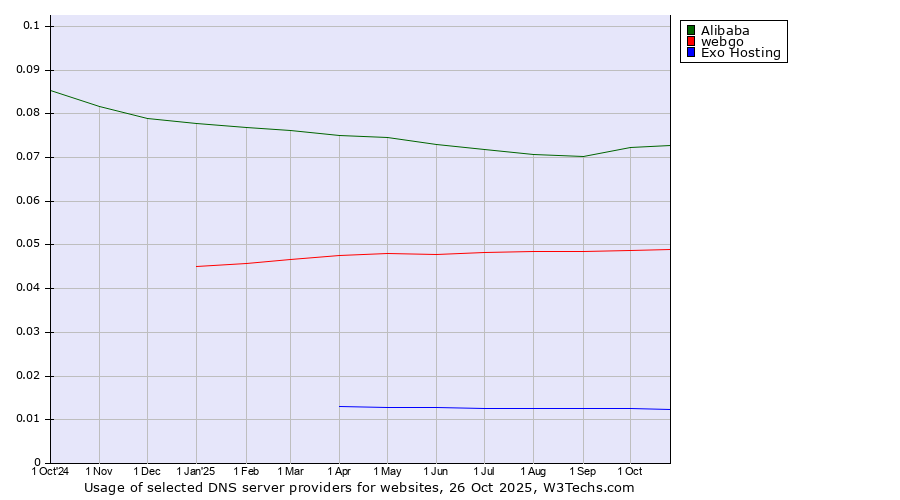 Historical trends in the usage of Alibaba vs. webgo vs. Exo Hosting