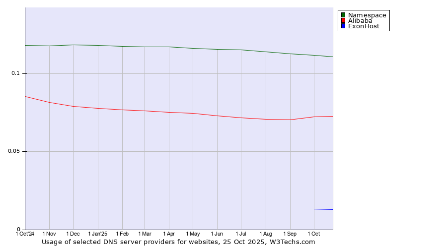 Historical trends in the usage of Namespace vs. Alibaba vs. ExonHost