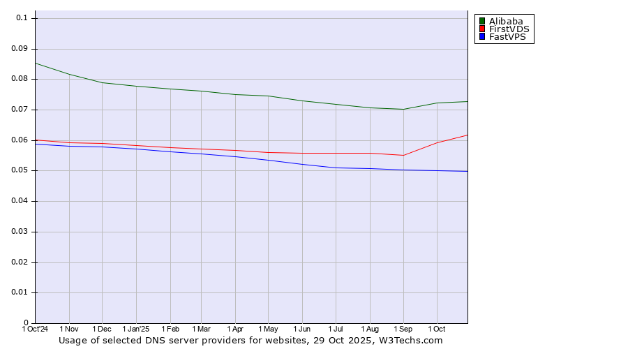 Historical trends in the usage of Alibaba vs. FirstVDS vs. FastVPS