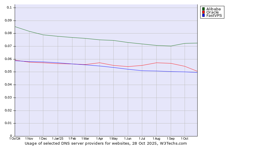 Historical trends in the usage of Alibaba vs. Oracle vs. FastVPS