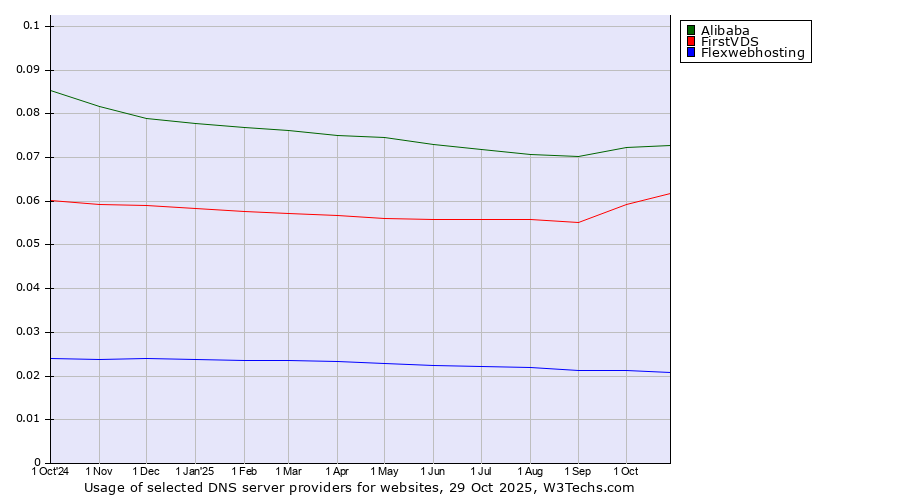 Historical trends in the usage of Alibaba vs. FirstVDS vs. Flexwebhosting