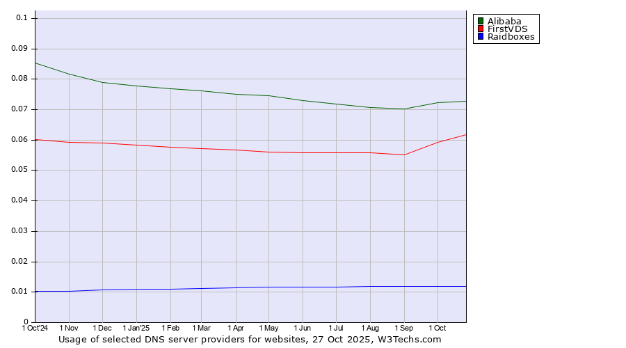 Historical trends in the usage of Alibaba vs. FirstVDS vs. Raidboxes