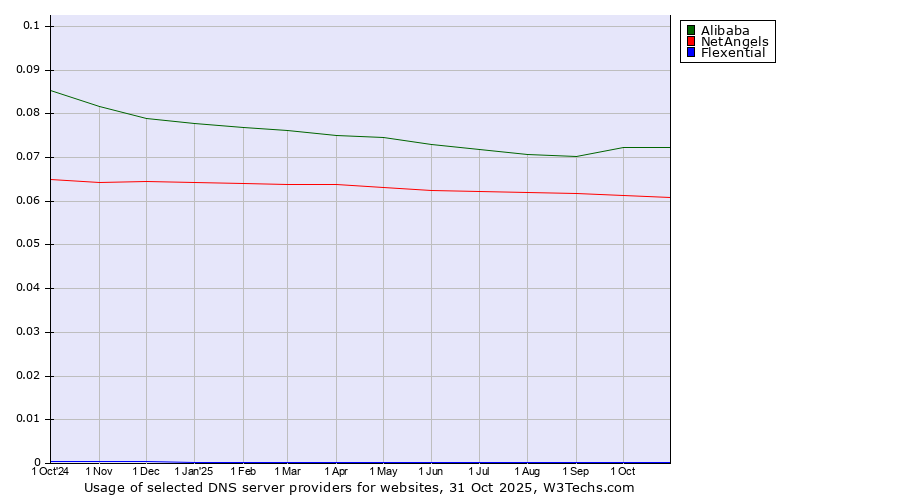 Historical trends in the usage of Alibaba vs. NetAngels vs. Flexential