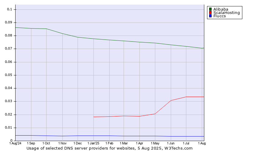 Historical trends in the usage of Alibaba vs. ScalaHosting vs. Fluccs
