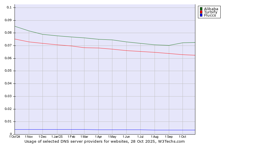 Historical trends in the usage of Alibaba vs. Turbify vs. Fluccs