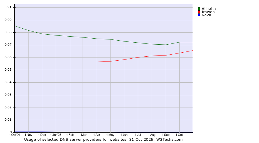 Historical trends in the usage of Alibaba vs. Imweb vs. Nova