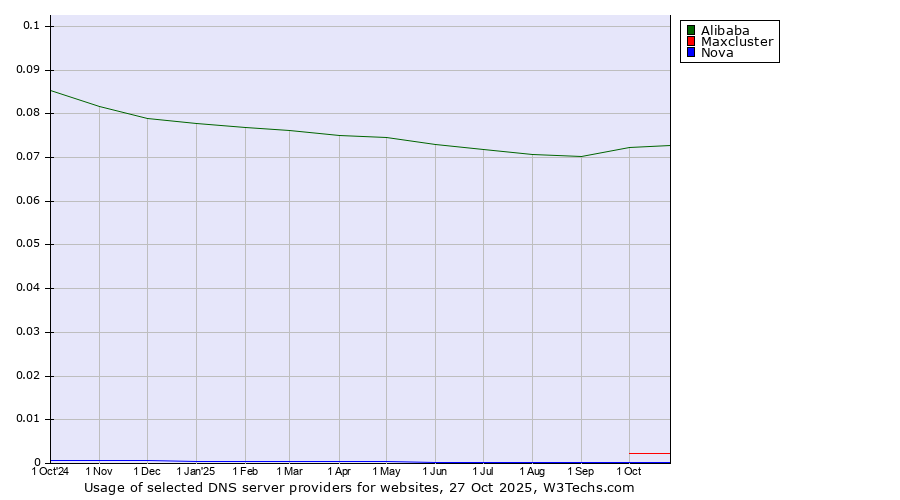 Historical trends in the usage of Alibaba vs. Maxcluster vs. Nova