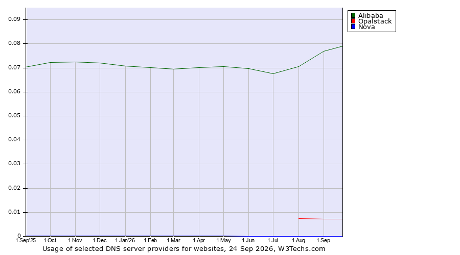 Historical trends in the usage of Alibaba vs. Opalstack vs. Nova