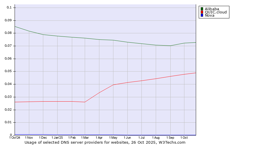 Historical trends in the usage of Alibaba vs. QUIC.cloud vs. Nova