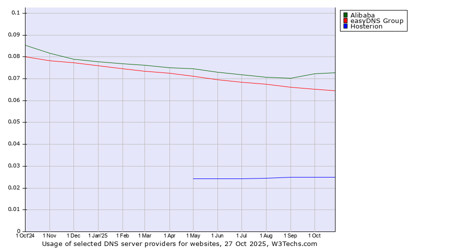 Historical trends in the usage of Alibaba vs. easyDNS Group vs. Hosterion