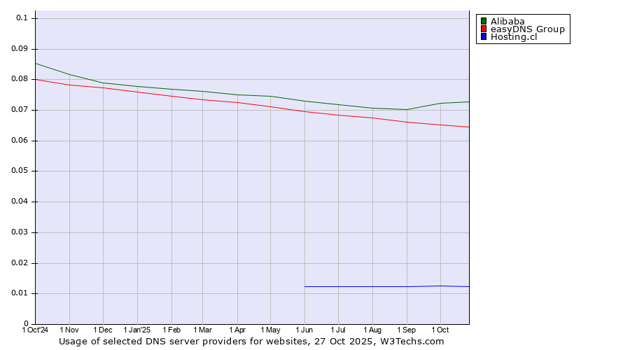 Historical trends in the usage of Alibaba vs. easyDNS Group vs. Hosting.cl