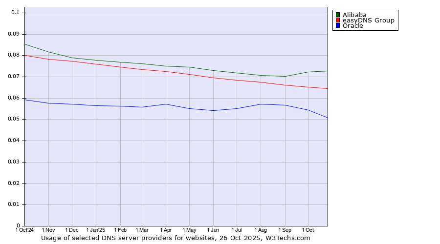 Historical trends in the usage of Alibaba vs. easyDNS Group vs. Oracle