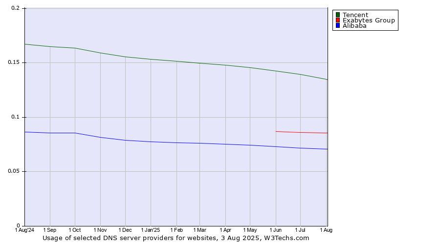 Historical trends in the usage of Tencent vs. Exabytes Group vs. Alibaba