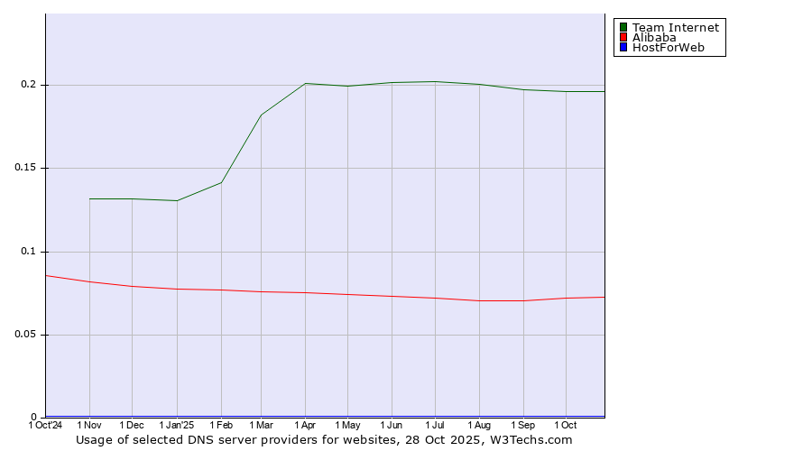 Historical trends in the usage of Team Internet vs. Alibaba vs. HostForWeb