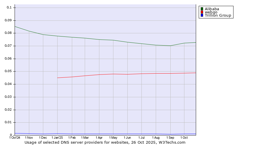 Historical trends in the usage of Alibaba vs. webgo vs. Trillion Group