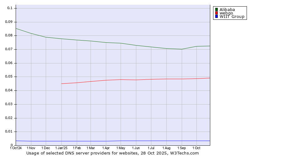 Historical trends in the usage of Alibaba vs. webgo vs. WIIT Group