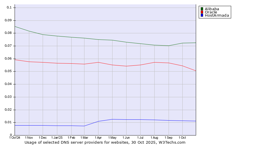 Historical trends in the usage of Alibaba vs. Oracle vs. HostArmada