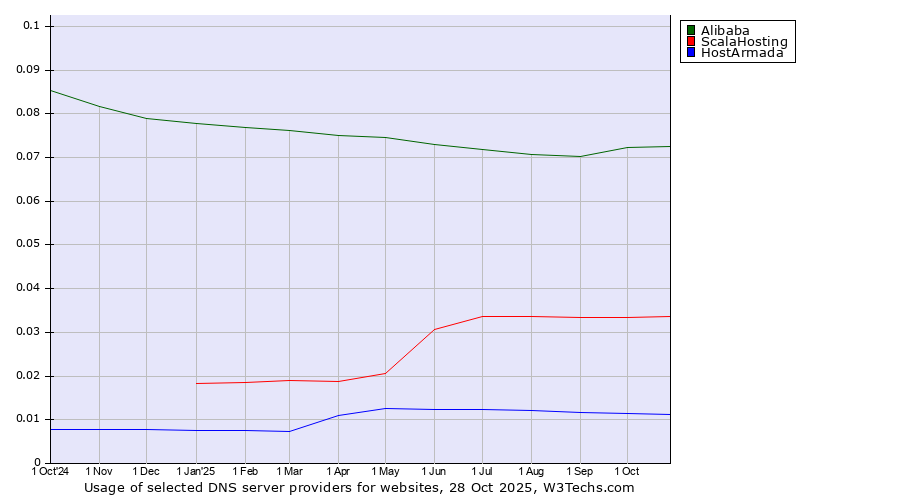 Historical trends in the usage of Alibaba vs. ScalaHosting vs. HostArmada