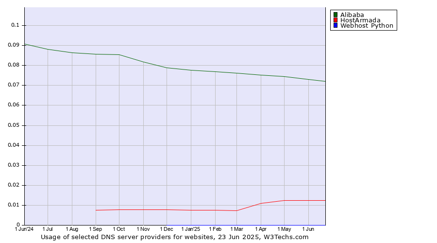 Historical trends in the usage of Alibaba vs. HostArmada vs. Webhost Python