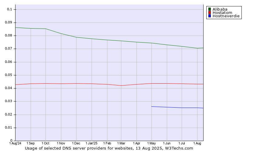 Historical trends in the usage of Alibaba vs. Hostatom vs. Hostneverdie