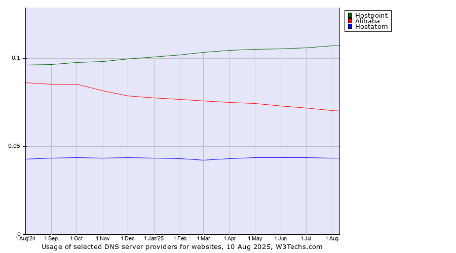 Historical trends in the usage of Hostpoint vs. Alibaba vs. Hostatom
