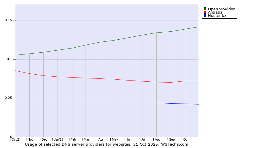 Historical trends in the usage of Openprovider vs. Alibaba vs. Hoster.kz