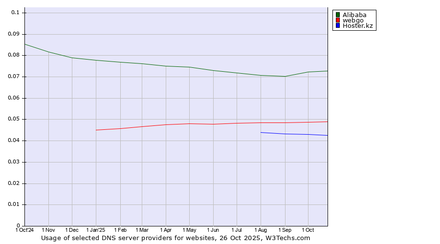 Historical trends in the usage of Alibaba vs. webgo vs. Hoster.kz