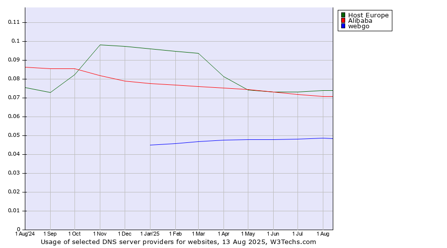 Historical trends in the usage of Host Europe vs. Alibaba vs. webgo