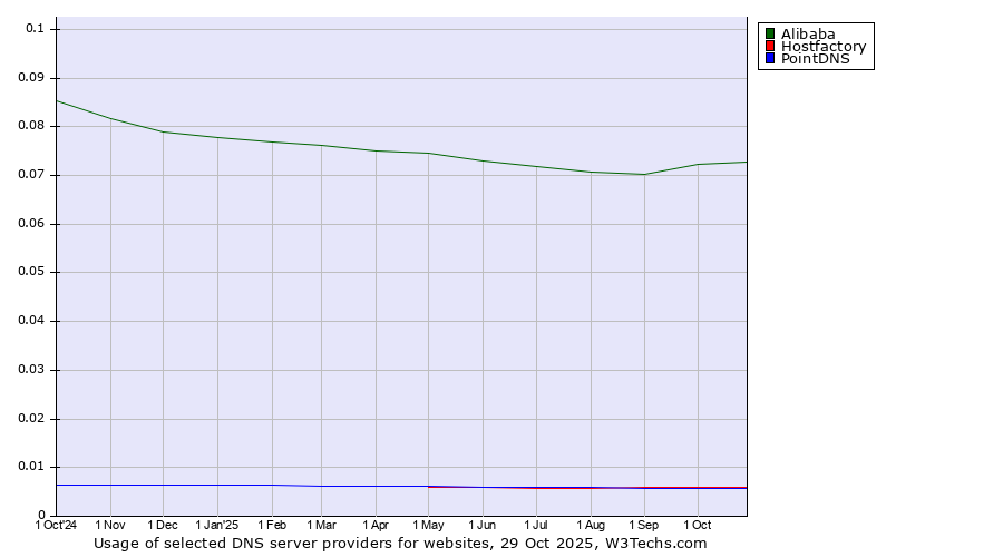Historical trends in the usage of Alibaba vs. Hostfactory vs. PointDNS