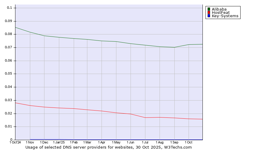 Historical trends in the usage of Alibaba vs. HostFeat vs. Key-Systems