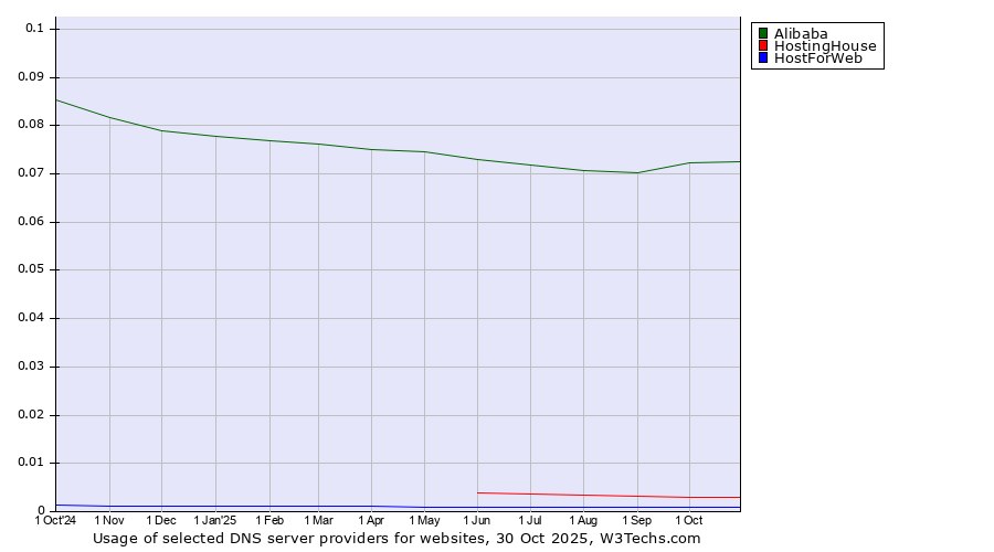 Historical trends in the usage of Alibaba vs. HostingHouse vs. HostForWeb
