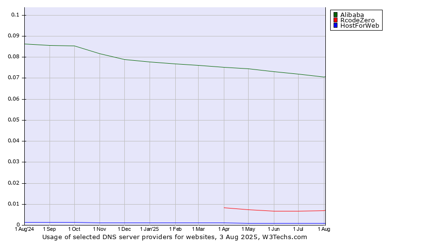 Historical trends in the usage of Alibaba vs. RcodeZero vs. HostForWeb