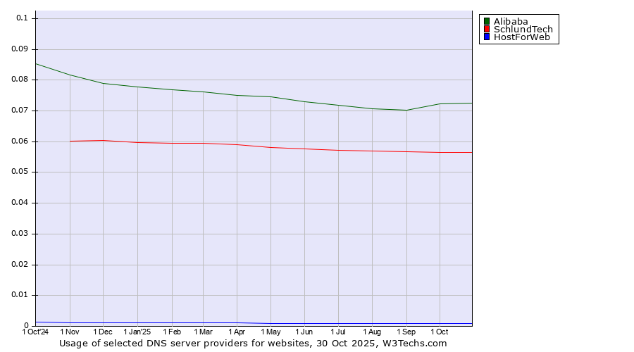 Historical trends in the usage of Alibaba vs. SchlundTech vs. HostForWeb