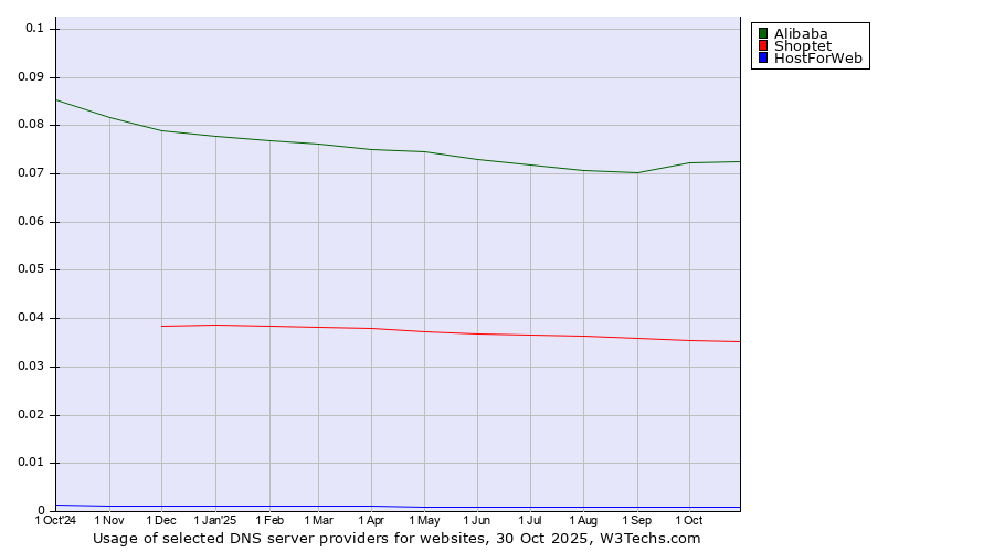 Historical trends in the usage of Alibaba vs. Shoptet vs. HostForWeb