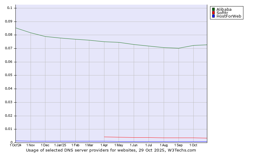 Historical trends in the usage of Alibaba vs. Softtr vs. HostForWeb