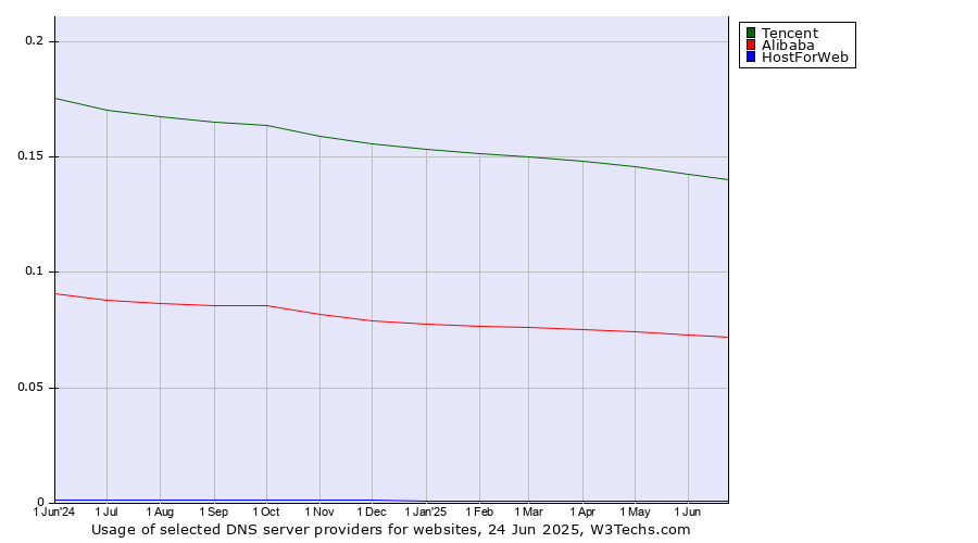 Historical trends in the usage of Tencent vs. Alibaba vs. HostForWeb