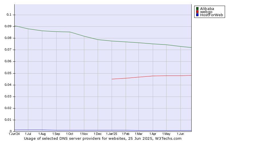 Historical trends in the usage of Alibaba vs. webgo vs. HostForWeb