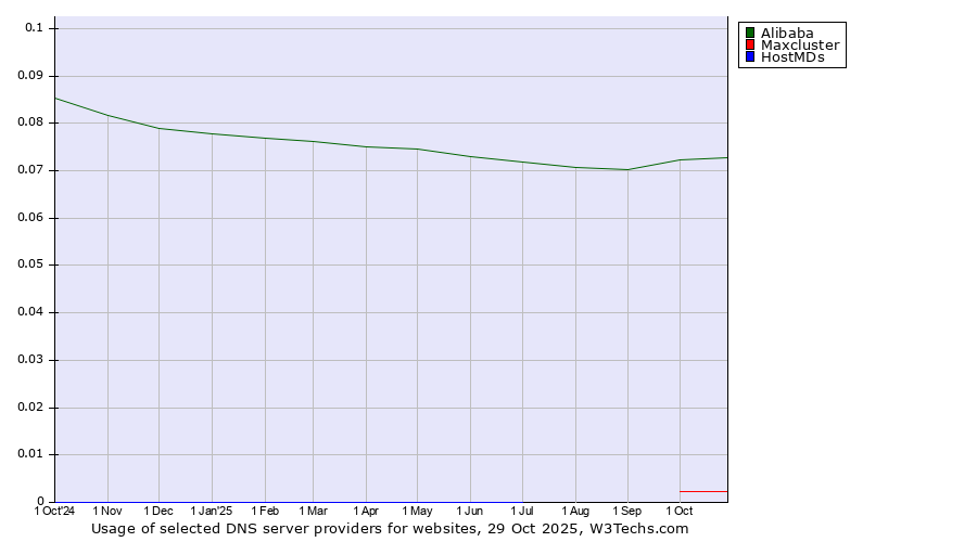 Historical trends in the usage of Alibaba vs. Maxcluster vs. HostMDs
