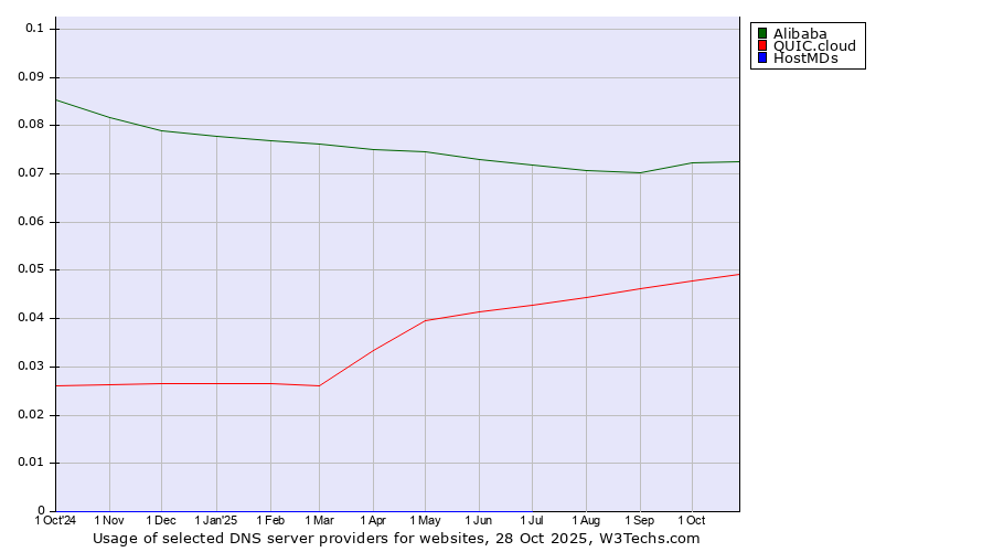 Historical trends in the usage of Alibaba vs. QUIC.cloud vs. HostMDs
